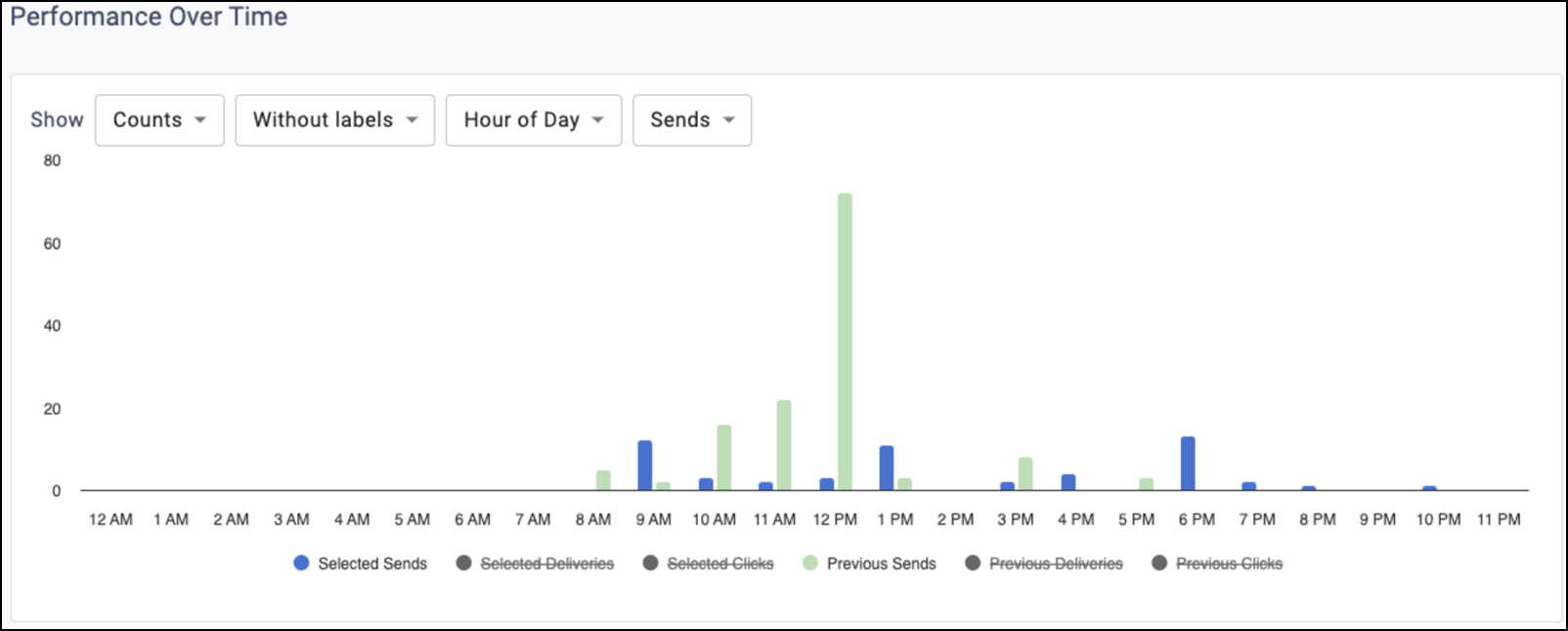 Mobile Communication Hour of Day Selections