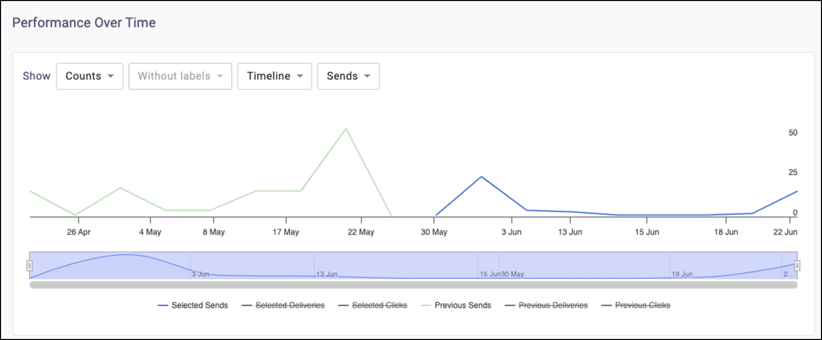 Mobile Communication Timeline Selections