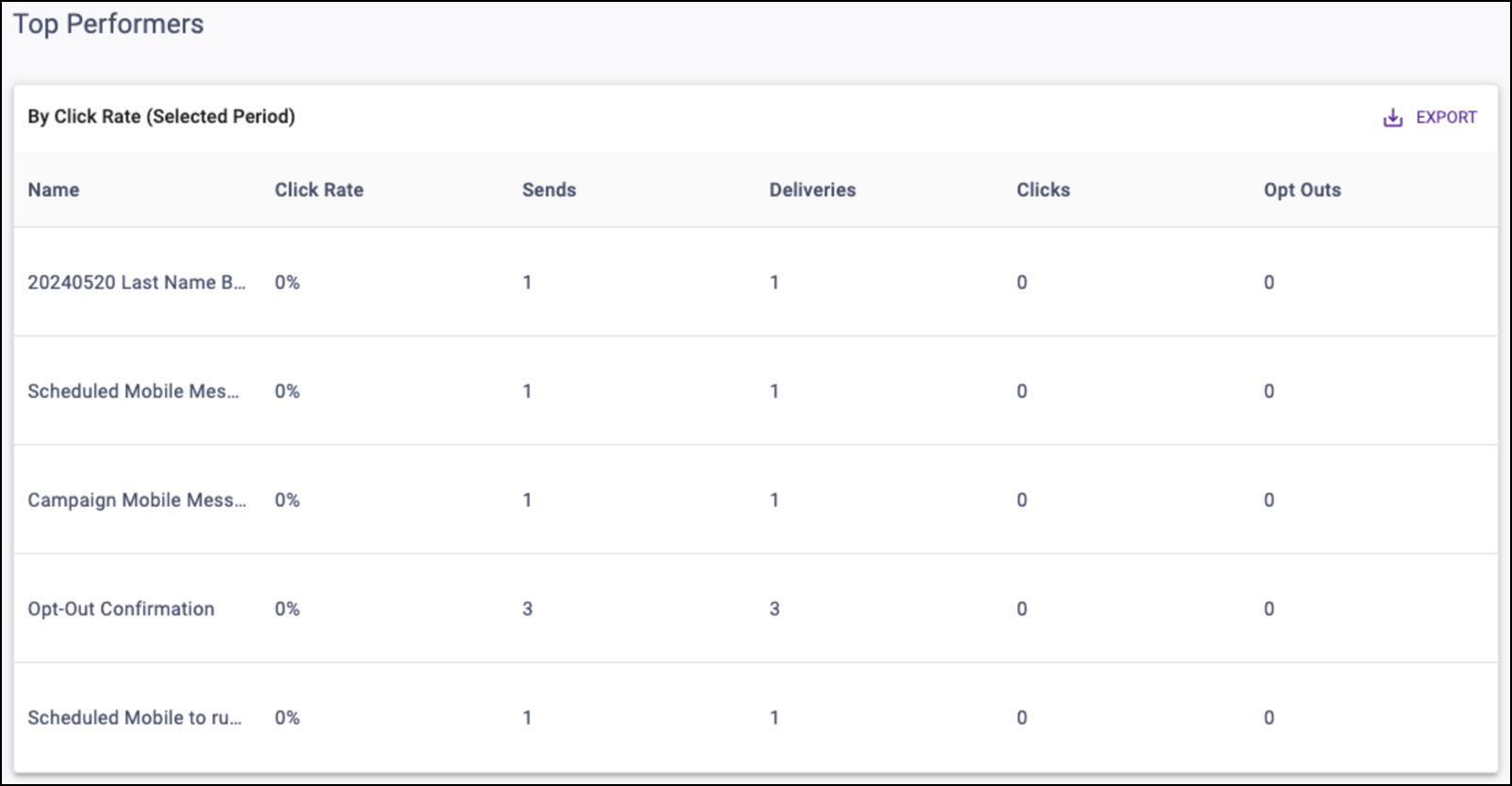 Mobile Communication Top Performers Click Rate Table