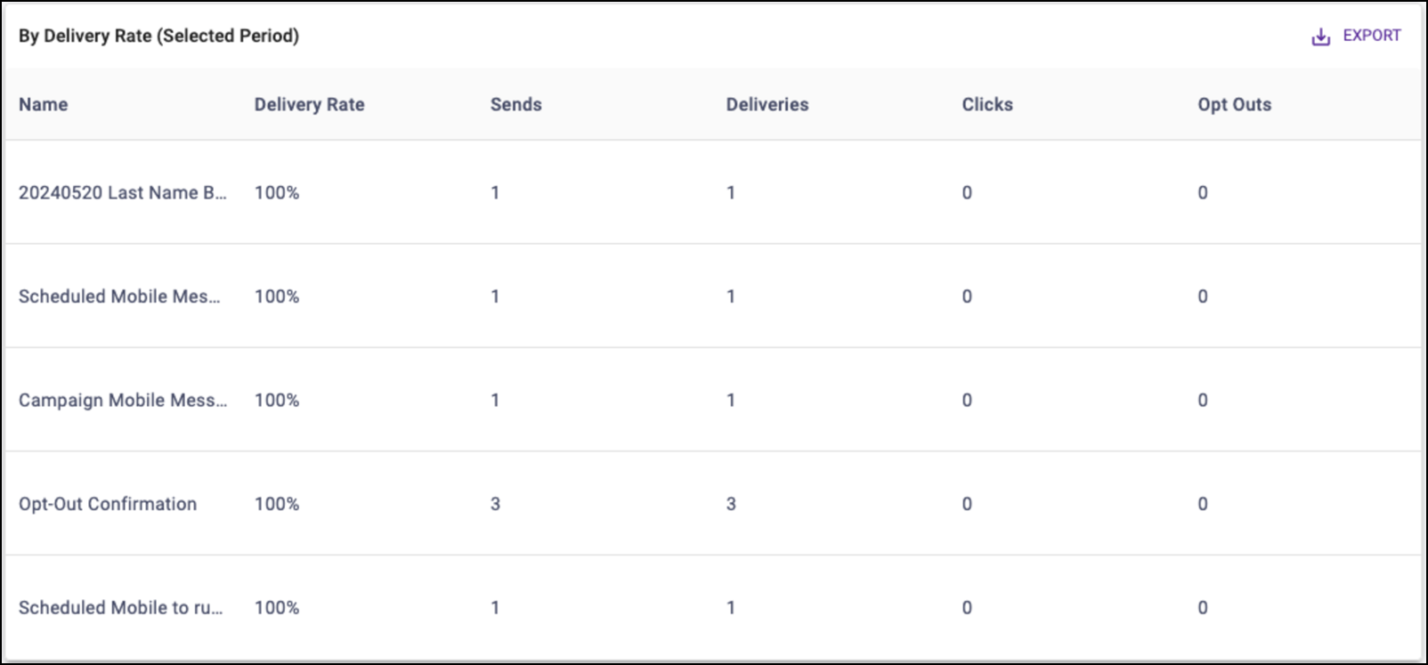 Mobile Communication Top Performers Delivery Rate Table