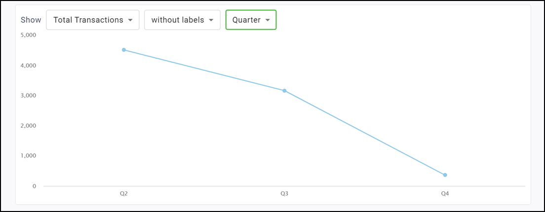 Trend over time by quarter