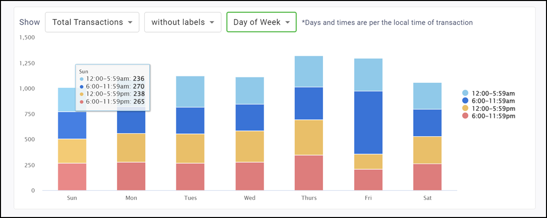 Metrics by day and week and time of day