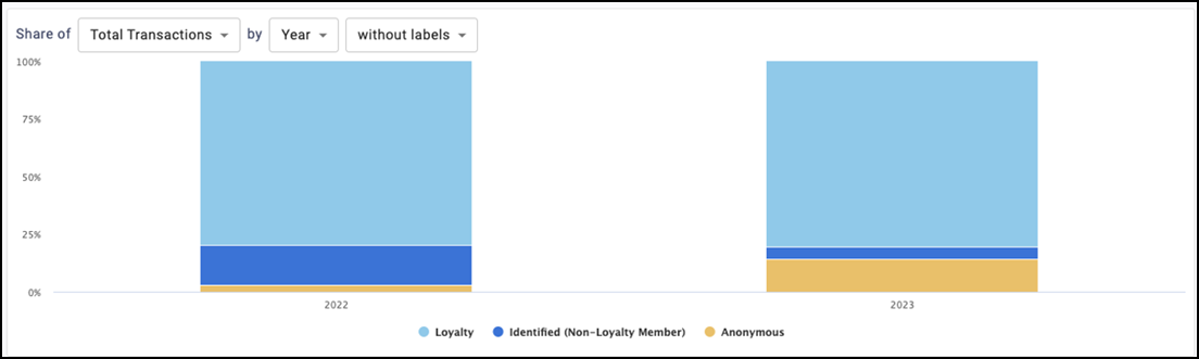 Stacked percentage chart