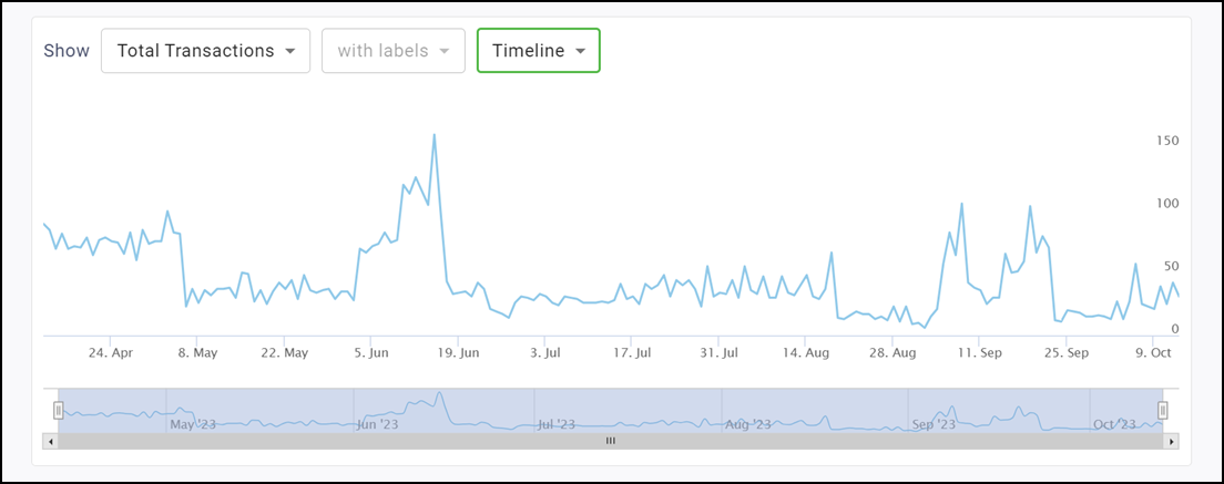 Trend over time