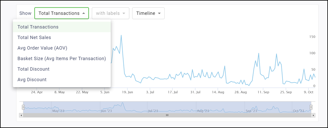 Sales metrics over time