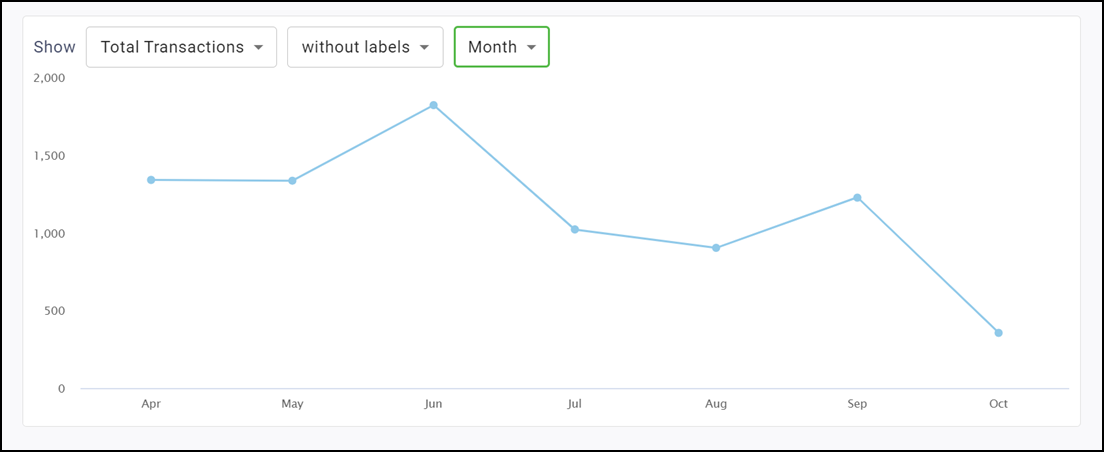 Trend over time chart by month