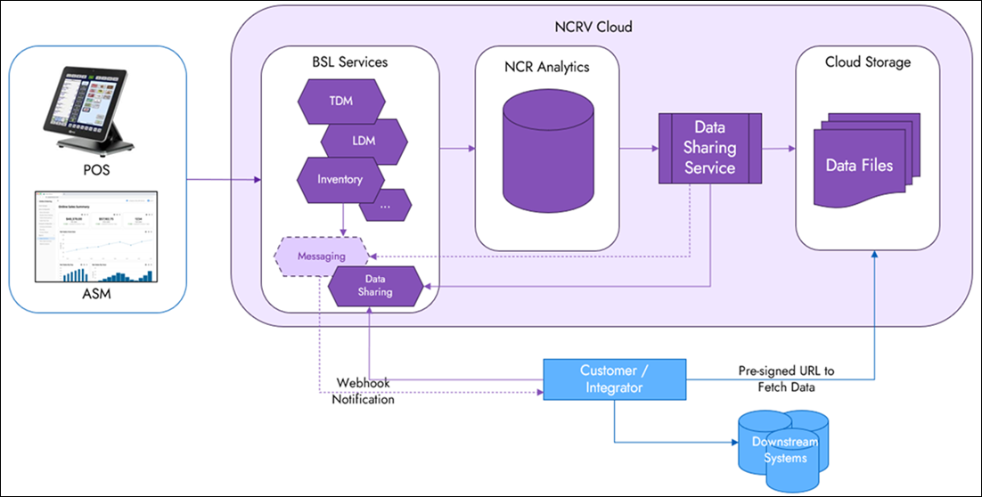 Data Sharing Architecture