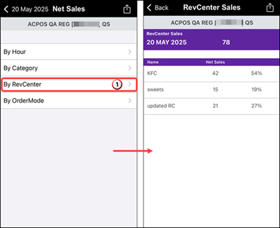 Sample Total Net Sales by revenue center